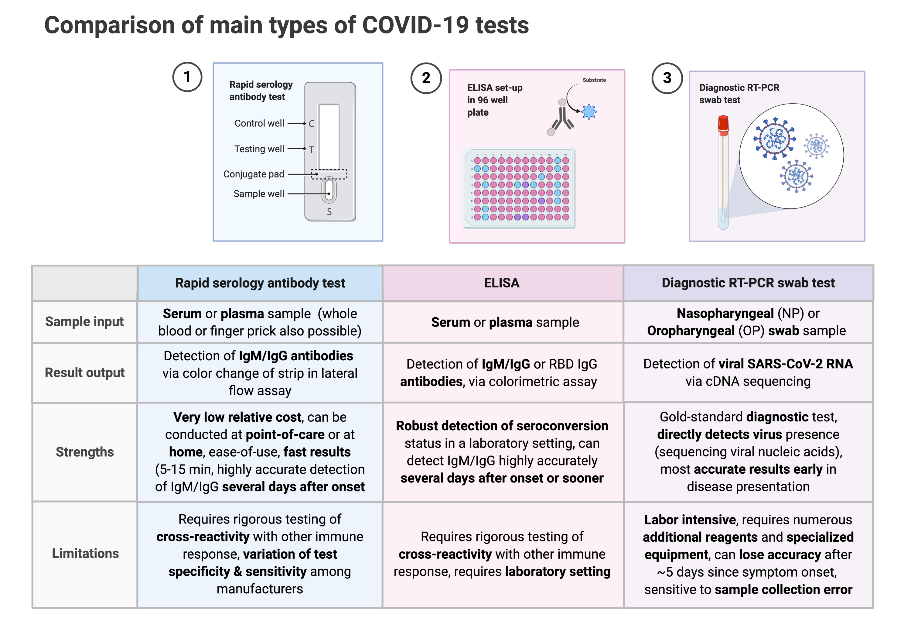 Comparison of main types of COVID-19 tests